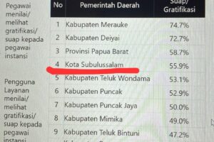 Kota Subulussalam, Kota Betuah Bumi Syech Hamzah Fansuri Masuk 10 Besar Pemda Tertinggi Risiko Suap atau Gratifikasi. MEMILUKAN.!!!