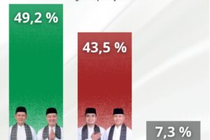 SURVEY PILKADA KOTA SOLOK, PASLON NOFI-LEO UNGGUL