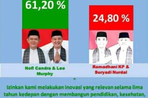 MENDEKATI HARI PENCOBLOSAN PASLON PILKADA KOTA SOLOK NOFI-LEO KEMBALI UNGGUL