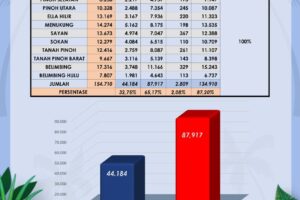 Pasangan H.Dadi – Malin Meraih (65,17)Persen Suara di Pilkada Serentak Melawi 2024